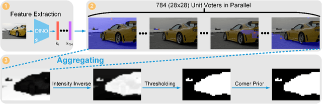 Figure 3 for Ensemble Foreground Management for Unsupervised Object Discovery