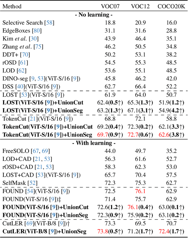 Figure 2 for Ensemble Foreground Management for Unsupervised Object Discovery