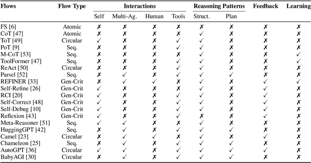 Figure 4 for Flows: Building Blocks of Reasoning and Collaborating AI