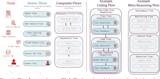 Figure 1 for Flows: Building Blocks of Reasoning and Collaborating AI