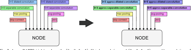 Figure 2 for ApproxDARTS: Differentiable Neural Architecture Search with Approximate Multipliers