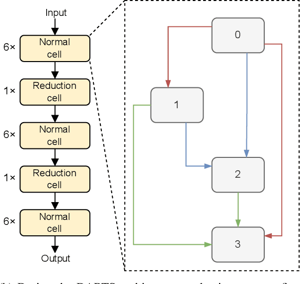 Figure 3 for ApproxDARTS: Differentiable Neural Architecture Search with Approximate Multipliers