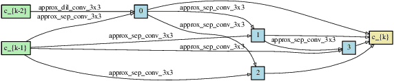 Figure 4 for ApproxDARTS: Differentiable Neural Architecture Search with Approximate Multipliers