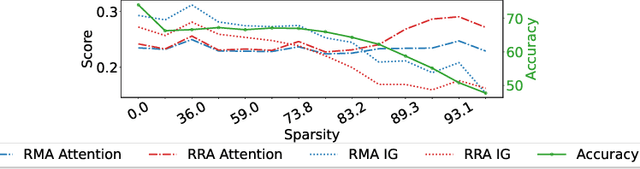 Figure 4 for When Does Pruning Benefit Vision Representations?