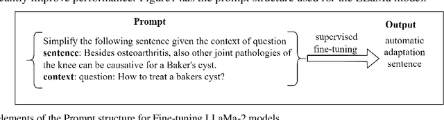 Figure 2 for Adapting Biomedical Abstracts into Plain language using Large Language Models