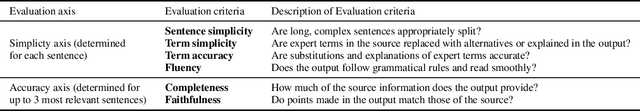 Figure 4 for Adapting Biomedical Abstracts into Plain language using Large Language Models