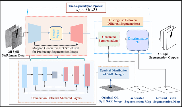 Figure 1 for SRCNet: Seminal Representation Collaborative Network for Marine Oil Spill Segmentation