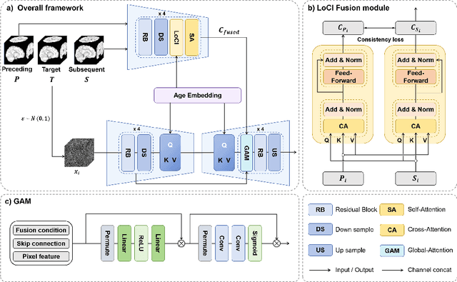 Figure 1 for LoCI-DiffCom: Longitudinal Consistency-Informed Diffusion Model for 3D Infant Brain Image Completion