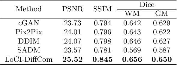 Figure 2 for LoCI-DiffCom: Longitudinal Consistency-Informed Diffusion Model for 3D Infant Brain Image Completion