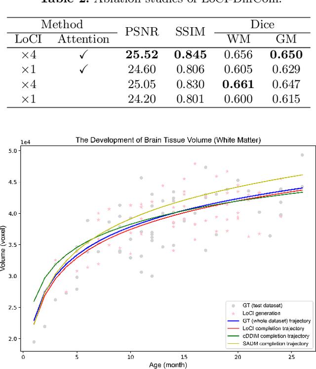 Figure 4 for LoCI-DiffCom: Longitudinal Consistency-Informed Diffusion Model for 3D Infant Brain Image Completion