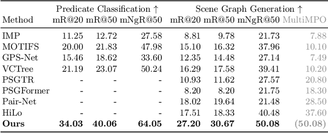 Figure 2 for A Fair Ranking and New Model for Panoptic Scene Graph Generation