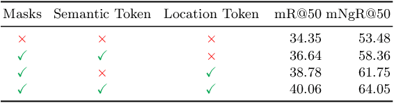 Figure 4 for A Fair Ranking and New Model for Panoptic Scene Graph Generation