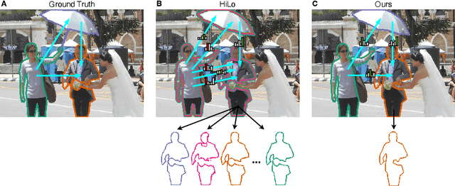 Figure 1 for A Fair Ranking and New Model for Panoptic Scene Graph Generation