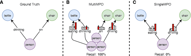 Figure 3 for A Fair Ranking and New Model for Panoptic Scene Graph Generation