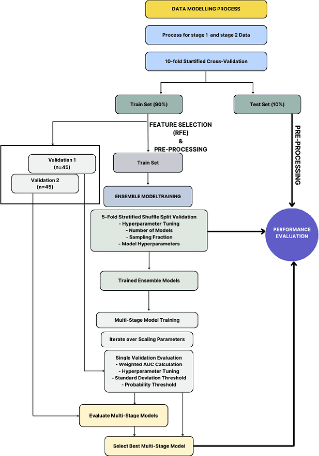 Figure 4 for A Staged Approach using Machine Learning and Uncertainty Quantification to Predict the Risk of Hip Fracture