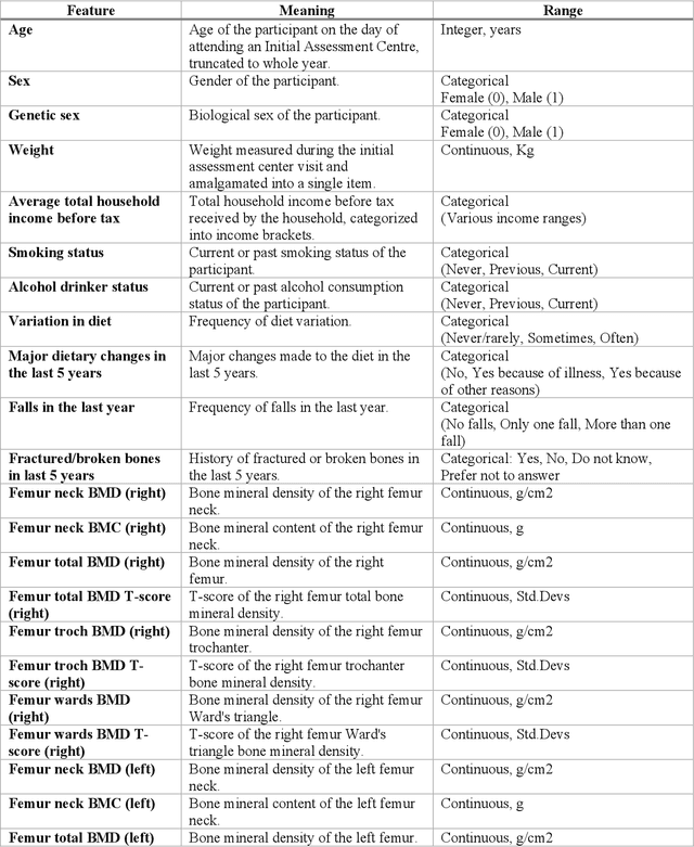 Figure 3 for A Staged Approach using Machine Learning and Uncertainty Quantification to Predict the Risk of Hip Fracture