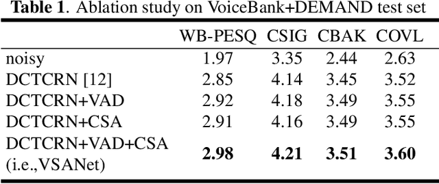 Figure 2 for VSANet: Real-time Speech Enhancement Based on Voice Activity Detection and Causal Spatial Attention