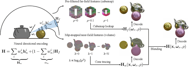 Figure 3 for Neural Directional Encoding for Efficient and Accurate View-Dependent Appearance Modeling