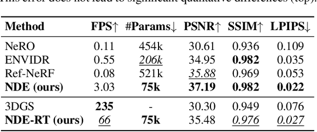 Figure 4 for Neural Directional Encoding for Efficient and Accurate View-Dependent Appearance Modeling