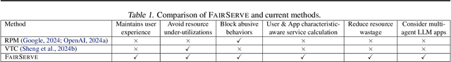 Figure 1 for Ensuring Fair LLM Serving Amid Diverse Applications