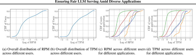 Figure 3 for Ensuring Fair LLM Serving Amid Diverse Applications