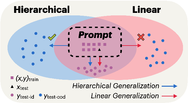 Figure 1 for In-context Learning Generalizes, But Not Always Robustly: The Case of Syntax