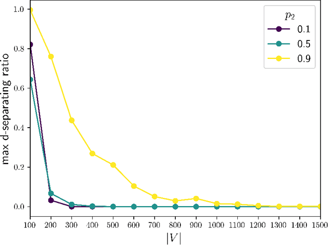 Figure 1 for On the Unlikelihood of D-Separation