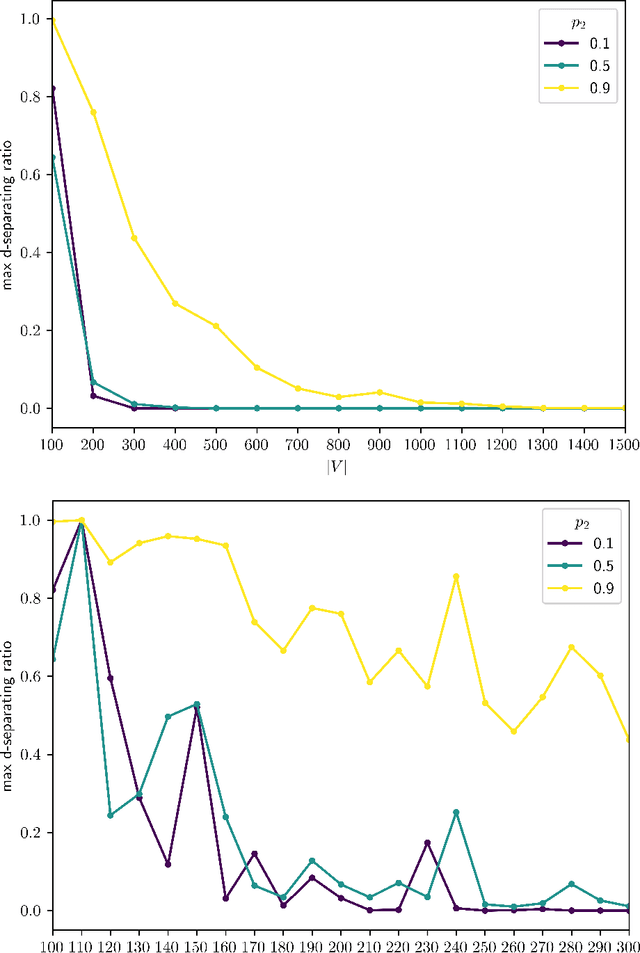 Figure 4 for On the Unlikelihood of D-Separation