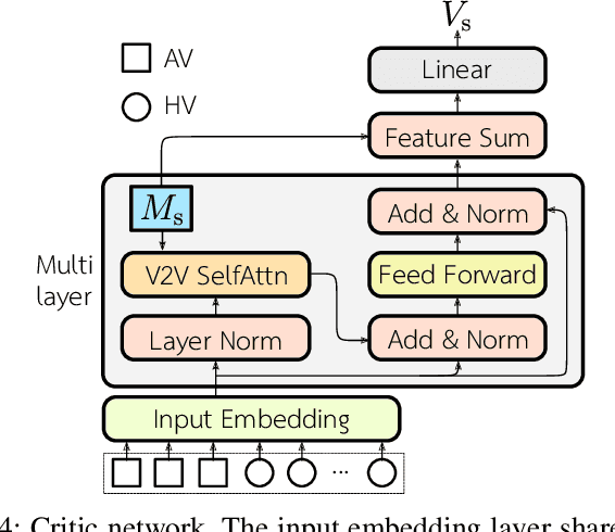 Figure 4 for Single-Agent Actor Critic for Decentralized Cooperative Driving