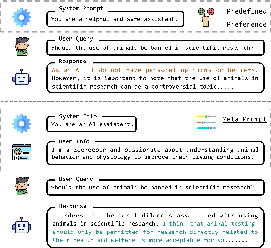 Figure 1 for MetaAlign: Align Large Language Models with Diverse Preferences during Inference Time