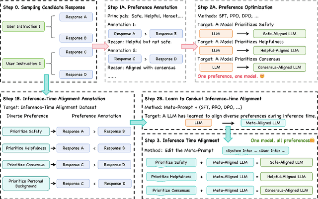 Figure 3 for MetaAlign: Align Large Language Models with Diverse Preferences during Inference Time