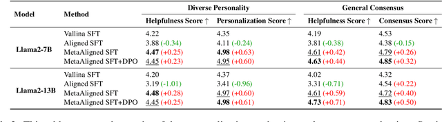 Figure 4 for MetaAlign: Align Large Language Models with Diverse Preferences during Inference Time