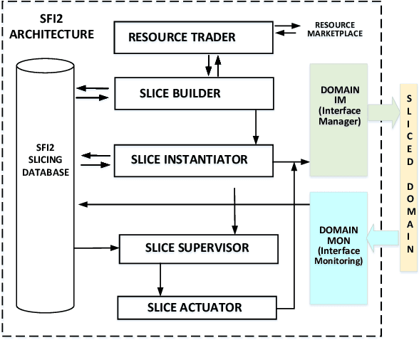Figure 1 for An Intelligent Native Network Slicing Security Architecture Empowered by Federated Learning