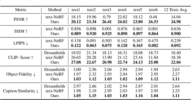 Figure 2 for 3D-TOGO: Towards Text-Guided Cross-Category 3D Object Generation