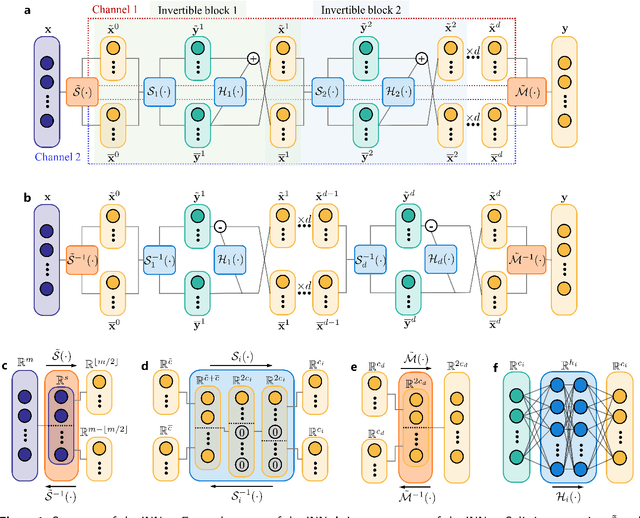 Figure 1 for Invertible Koopman neural operator for data-driven modeling of partial differential equations