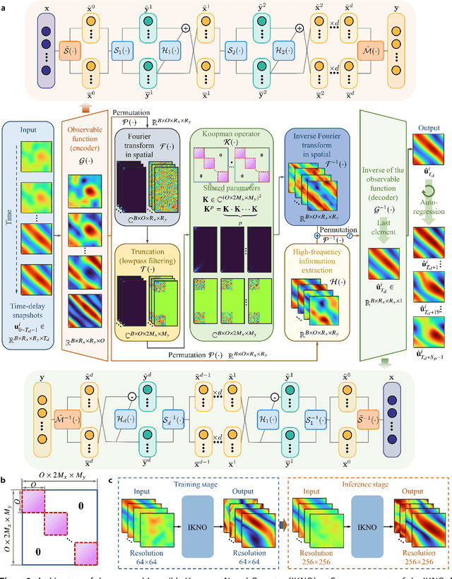 Figure 3 for Invertible Koopman neural operator for data-driven modeling of partial differential equations