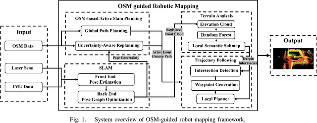 Figure 1 for Active Loop Closure for OSM-guided Robotic Mapping in Large-Scale Urban Environments