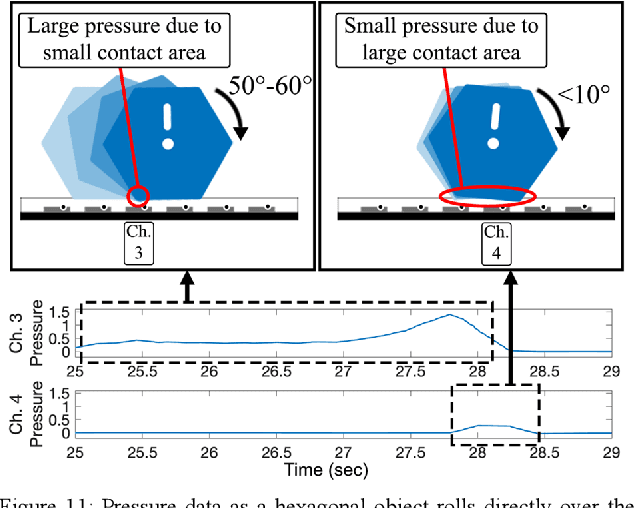 Figure 3 for E-TRoll: Tactile Sensing and Classification via A Simple Robotic Gripper for Extended Rolling Manipulations