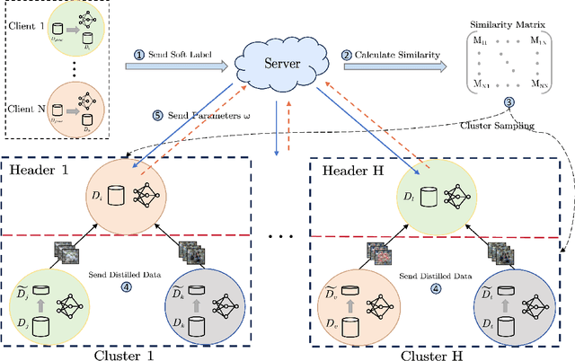 Figure 1 for Dataset Distillation-based Hybrid Federated Learning on Non-IID Data