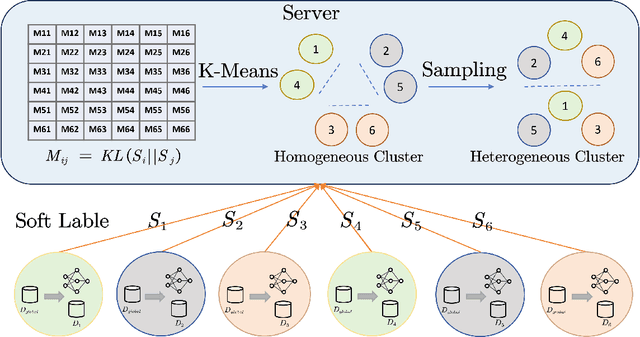 Figure 2 for Dataset Distillation-based Hybrid Federated Learning on Non-IID Data