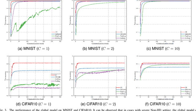 Figure 3 for Dataset Distillation-based Hybrid Federated Learning on Non-IID Data