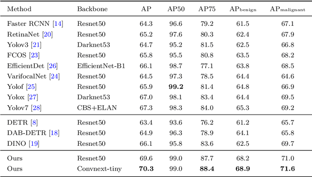 Figure 2 for Thinking Twice: Clinical-Inspired Thyroid Ultrasound Lesion Detection Based on Feature Feedback