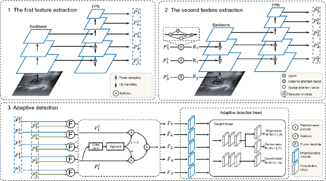 Figure 3 for Thinking Twice: Clinical-Inspired Thyroid Ultrasound Lesion Detection Based on Feature Feedback