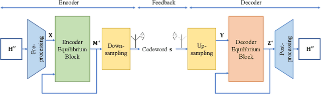 Figure 1 for Lightweight and Adaptive FDD Massive MIMO CSI Feedback with Deep Equilibrium Learning