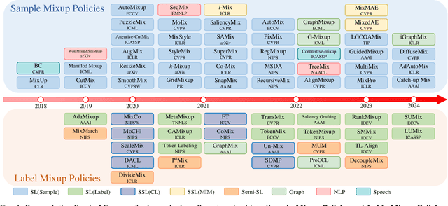 Figure 1 for A Survey on Mixup Augmentations and Beyond