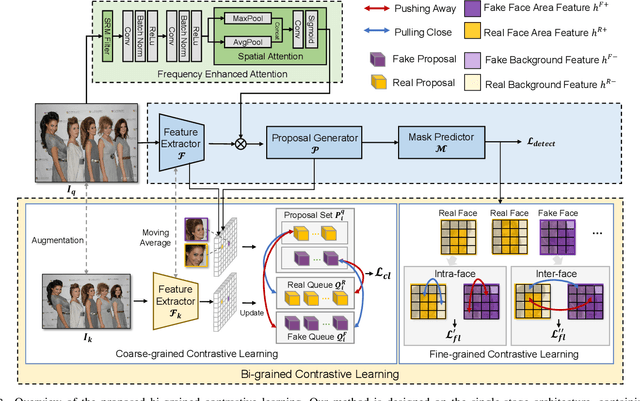 Figure 4 for Contrastive Multi-FaceForensics: An End-to-end Bi-grained Contrastive Learning Approach for Multi-face Forgery Detection