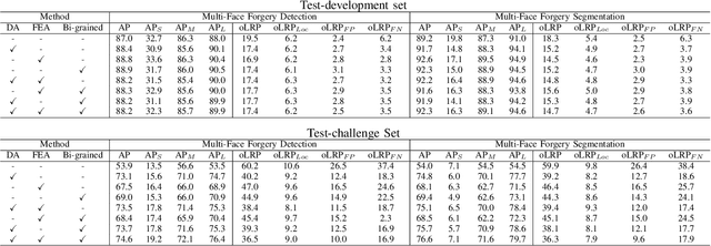 Figure 2 for Contrastive Multi-FaceForensics: An End-to-end Bi-grained Contrastive Learning Approach for Multi-face Forgery Detection