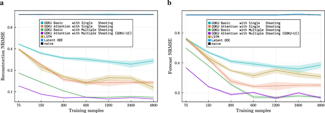 Figure 2 for GOKU-UI: Ubiquitous Inference through Attention and Multiple Shooting for Continuous-time Generative Models