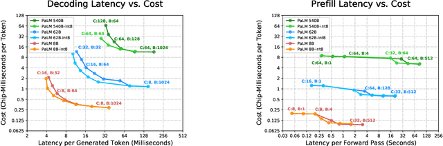 Figure 1 for Efficiently Scaling Transformer Inference