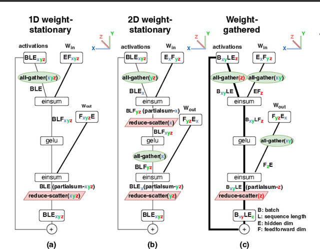 Figure 3 for Efficiently Scaling Transformer Inference